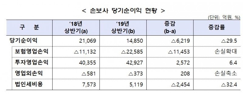 △상반기 국내 손해보험사 당기순이익 추이 / 자료=금융감독원