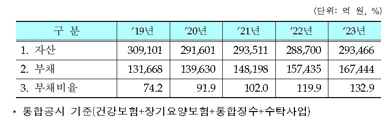 △2019년~2023년 건보재정 중장기 재무전망 / 자료=건강보험공단