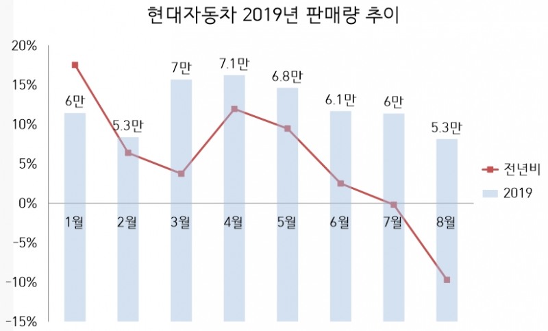 (단위=대, %)(자료=현대차)