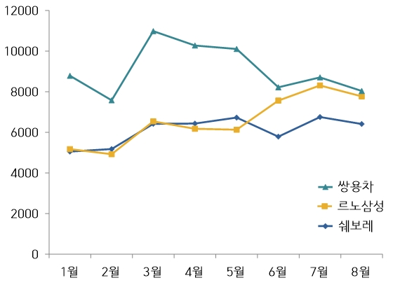 2019 쌍용, 르노삼성, 쉐보레 월별 내수 판매량 추이. (단위=대)(자료=각사)