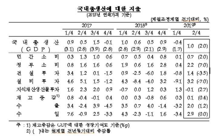자료=한국은행