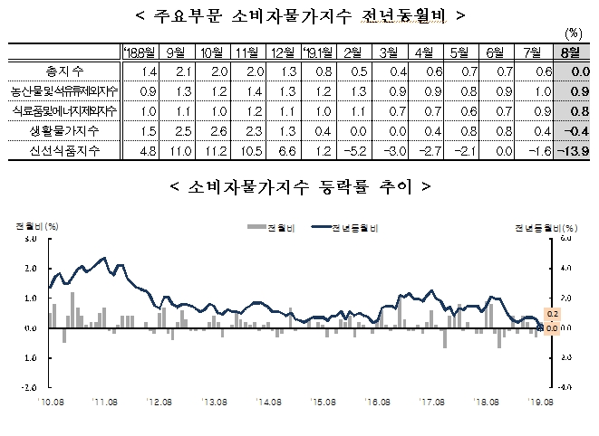 8월 소비자물가 전년동월비 상승률 '제로' (1보)