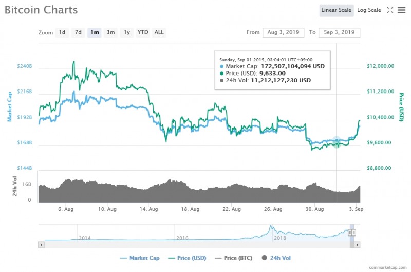 비트코인 가격 추이