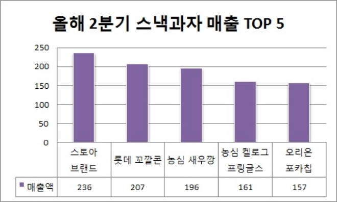 단위 : 억원. /자료=식품산업통계정보.