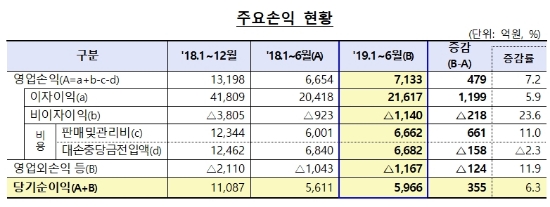 자료 = 금융감독원