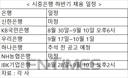 막오른 시중은행 하반기 채용…디지털 역량 선호