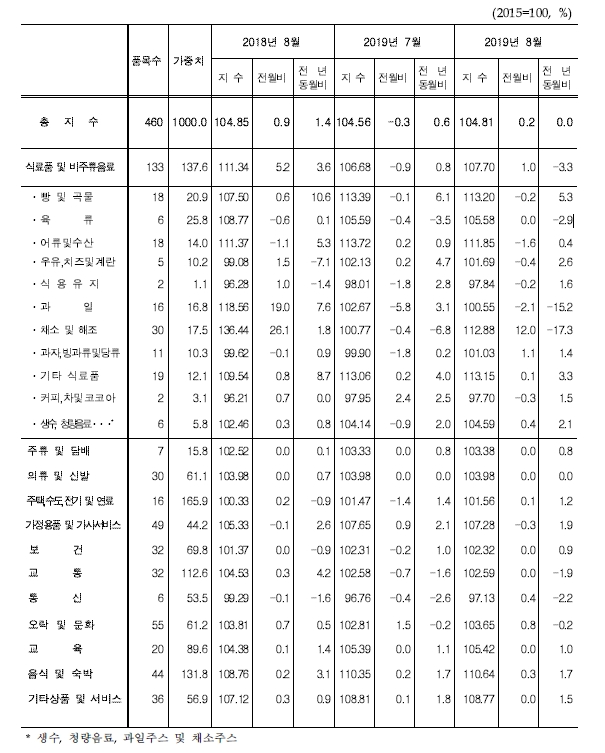 자료=지출목적별 소비자물가지수 동향