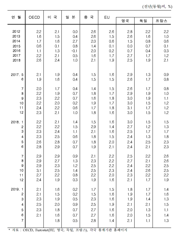주요국의 소비자물가 상승률 추이