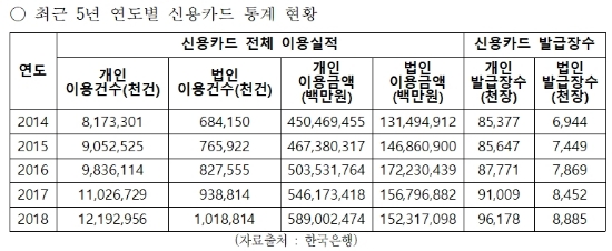 카드 이용건수 5년 만에 두 배 증가…"'현금없는 사회' 대비 필요"
