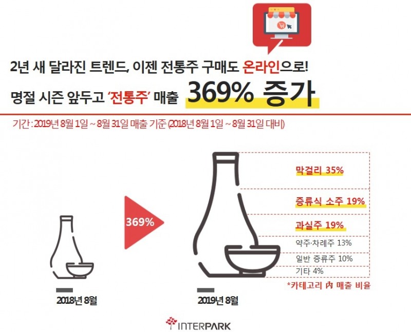 추석 앞두고 전통주 온라인 판매량 369% '쑥'