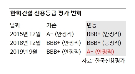 한화건설, 한국신용평가 무보증사채 신용등급 'A- (안정적)'로 상향