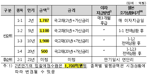 자료=한국주택금융공사
