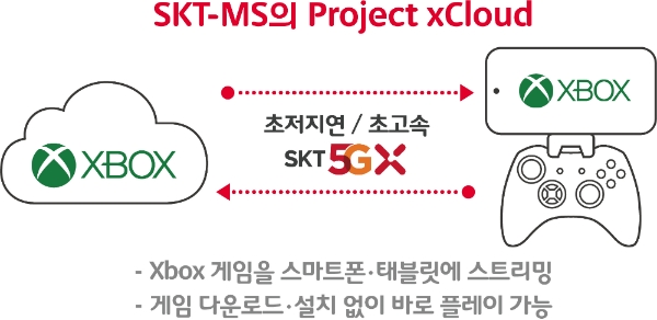▲ SKT-MS 5G 기반 클라우드 게임 공동사업 추진 인포그래픽 /사진=SKT