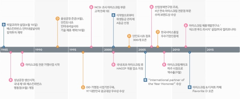 BR코리아 연혁. /자료=BR코리아.