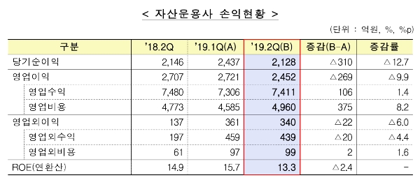 ▲자료=금융감독원