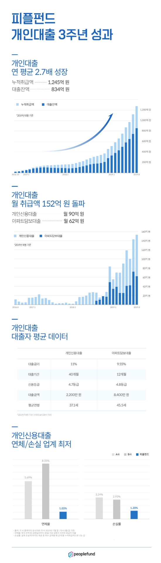 피플펀드, 개인대출사업 매년 2.7배 성장…"월 200억원 수준으로 확대할 것"