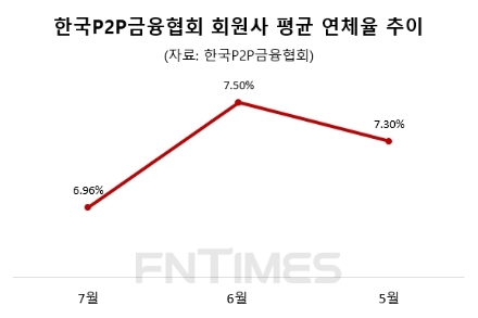 '수익률 12%에 연체율 14%'…"P2P투자 주의하세요"