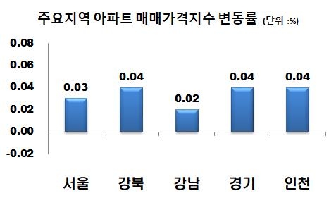 자료=한국감정원