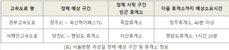 △카카오모빌리티가 제시하는 서울방향 귀성길 정체 예상 구간 및 휴게소 정보 자료/사진=오승혁 기자(자료 편집)