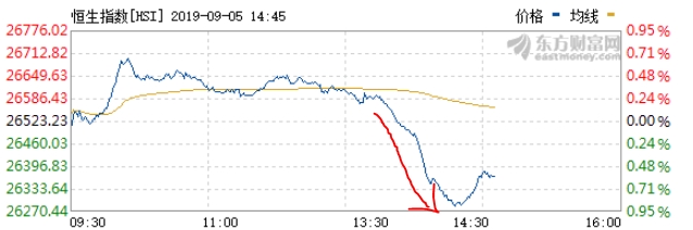자료=중국경제매채 '동방재부망' 홍콩항셍지수 일중 변동