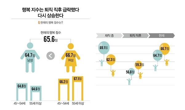 "중년 남성 행복지수 퇴직 후 급락…가족 내 부적응·경제적 어려움 등이 원인"