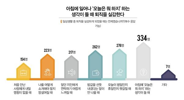 "중년 남성 행복지수 퇴직 후 급락…가족 내 부적응·경제적 어려움 등이 원인"