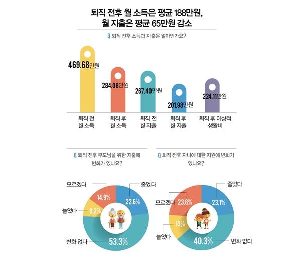 "중년 남성 행복지수 퇴직 후 급락…가족 내 부적응·경제적 어려움 등이 원인"