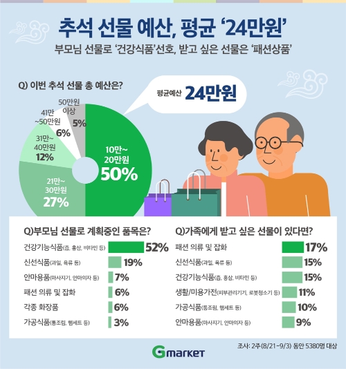 올 추석 선물 구입 예산 '24만원'...부모님 선물은 '건강식품' 꼽아