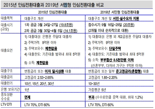 채권시장, 안심전환대출 안심하기엔 이르다 - 신금투