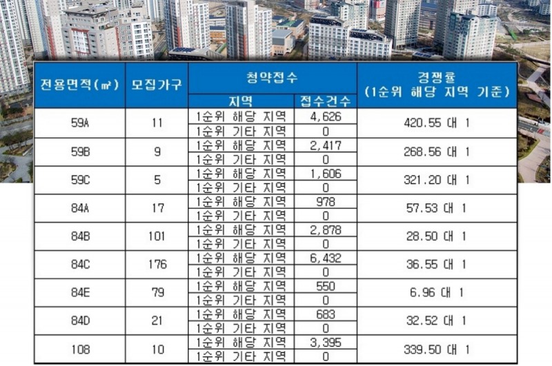송파 시그니처 롯데캐슬 5일 청약 결과. /자료=금융결제원 아파트투유.
