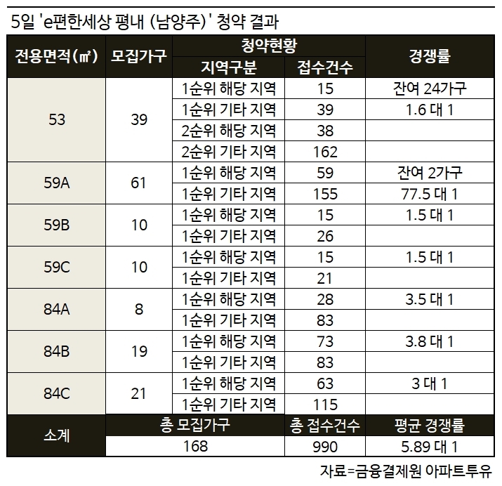 'e편한세상 평내' 일부 평형 1순위 당해 미달… 최고 3.84 대 1