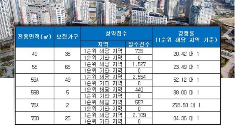 서대문 푸르지오 센트럴파크 5일 청약 결과. /자료=금융결제원 아파트투유.
