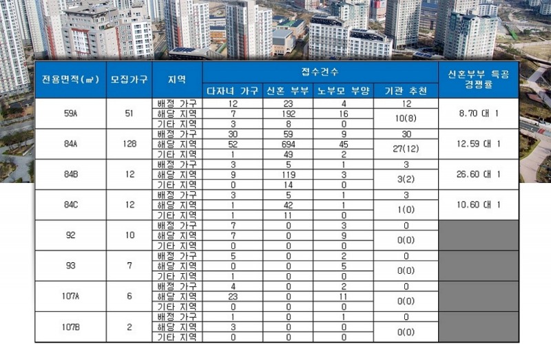 남천 더샵 프레스티지 특별공급 결과. /자료=금융결제원 아파트투유.