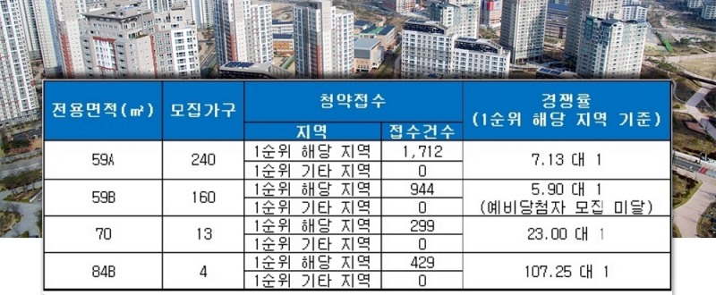 철산역 롯데캐슬&SK뷰 5일 청약 결과. /자료=금융결제원 아파트투유.