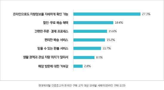 현대캐피탈, '중고차' 구입자 중 7할은 온라인 구매