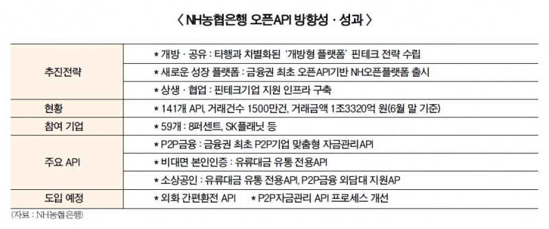 NH농협은행, ‘출범 4년’ 오픈API 141개 구축