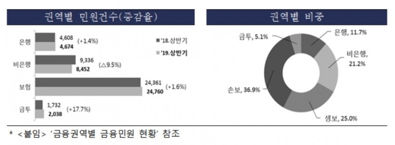 상반기 금융민원 보험 최다…생보 불완전판매·손보 자동차 보험