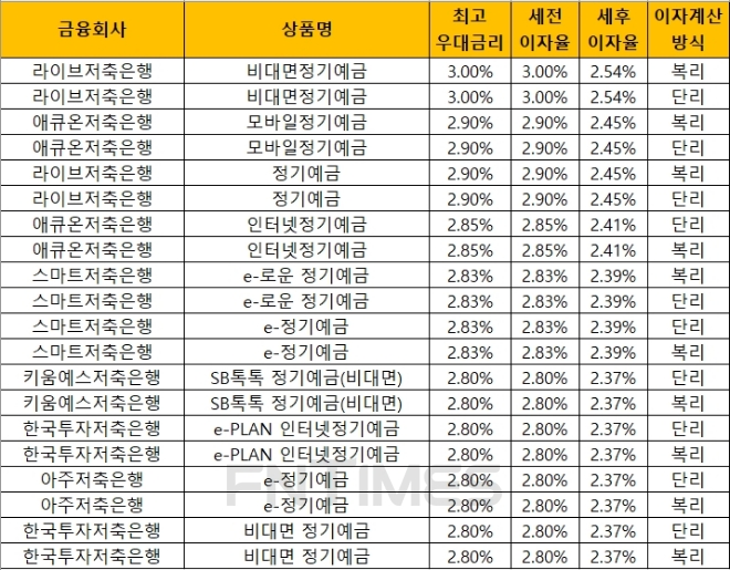자료 = 금융감독원 금융상품통합비교공시