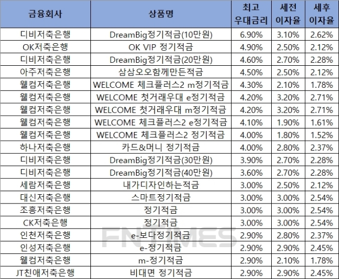 자료 = 금융감독원 금융상품통합비교공시