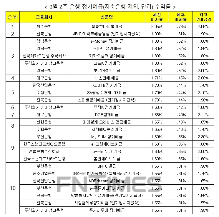 자료 : 금융상품한눈에, 12개월 1000만원 예치 시