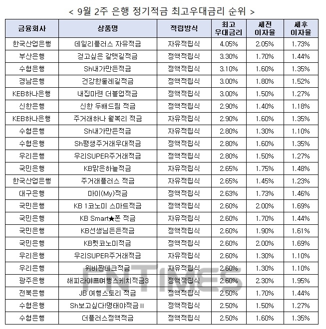 자료 : 금융상품한눈에, 10만원 씩 24개월
