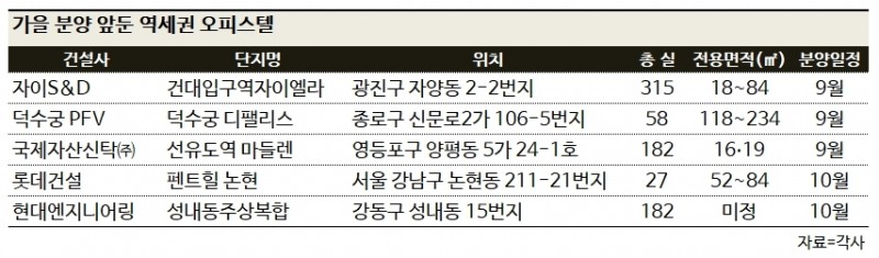 건대 자이엘라·덕수궁 디팰리스 등 가을 분양 오피스텔 '공급 경쟁'