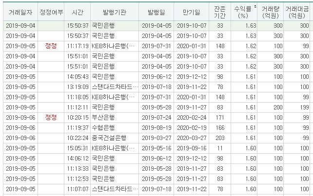 자료=금투협 채권정보센터/CD거래 상세내역 9월 4일~6일