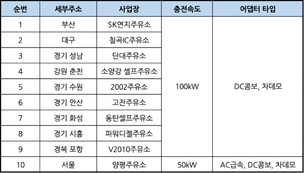 ▲ 무료 충전서비스 제공 SK주유소. /자료=SK에너지