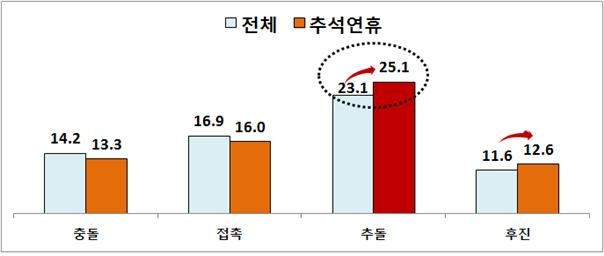 △‘16∼’18년 3개년 연평균 사고건수(단위: 천 건) / 자료=보험개발원