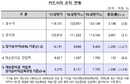 자료 = 금융감독원