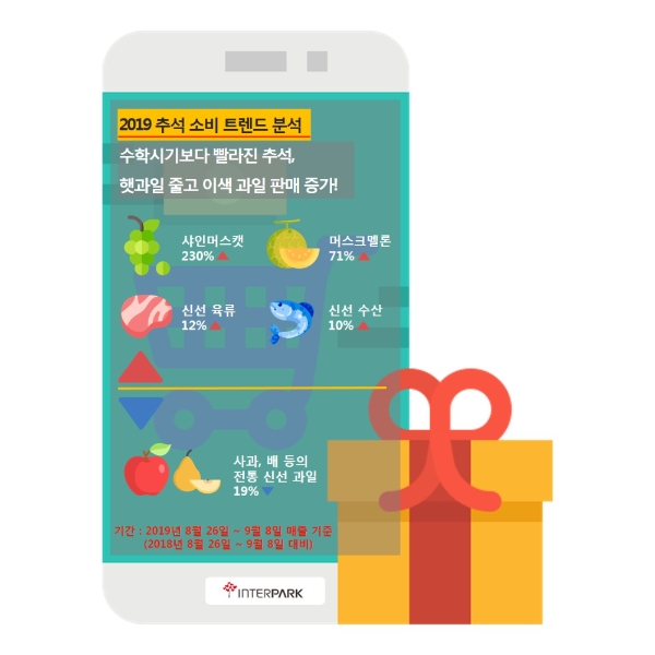 올 추석 장바구니, '사과·배' 줄고 '명품 포도' 늘고