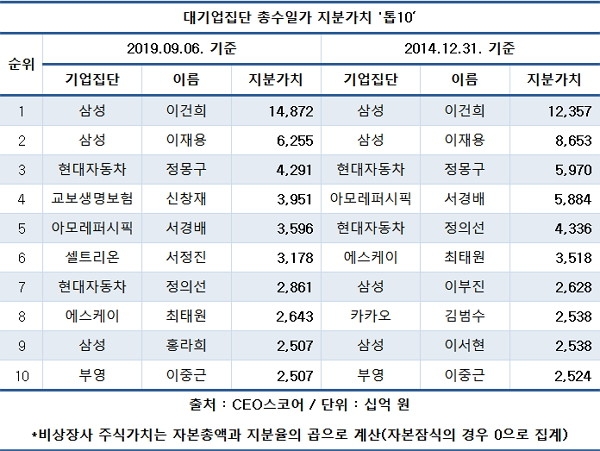 이재용 '주식감소액 1위' 이건희는 증가액 최다...삼성물산-삼성전자 가치에 엇갈려