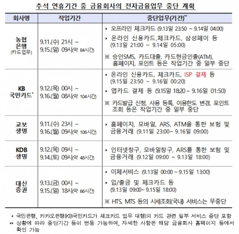 추석 연휴 기간 농협은행·KB국민·카카오뱅크 일부 결제 중단