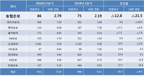 △국내 손해보험사 2분기 민원건수 증감 추이 / 자료=손해보험협회